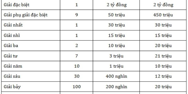 Cơ cấu giải thưởng XS Quảng Ngãi